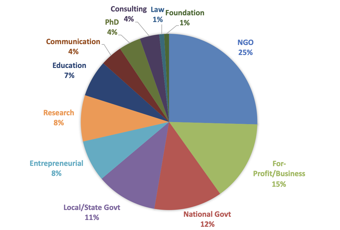 Careers | Marine Biodiversity and Conservation