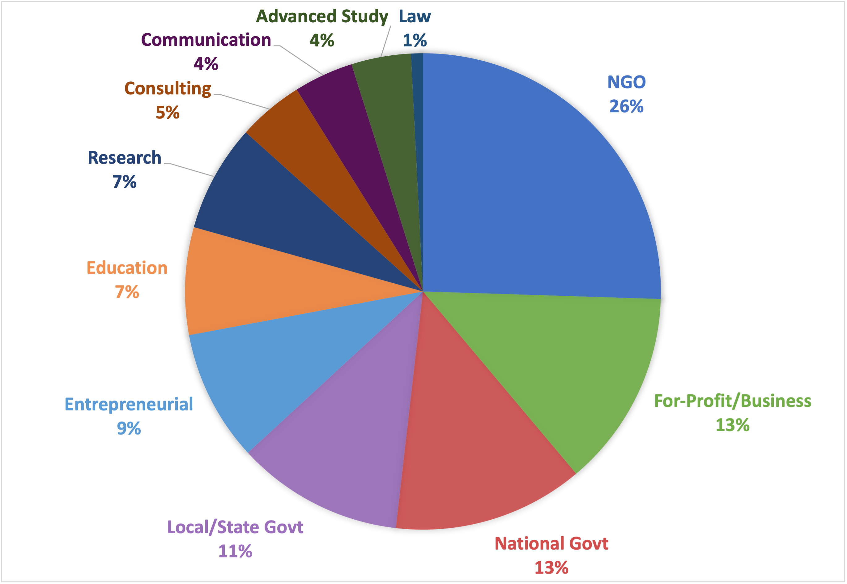 Pie chart of alumni employment by sector