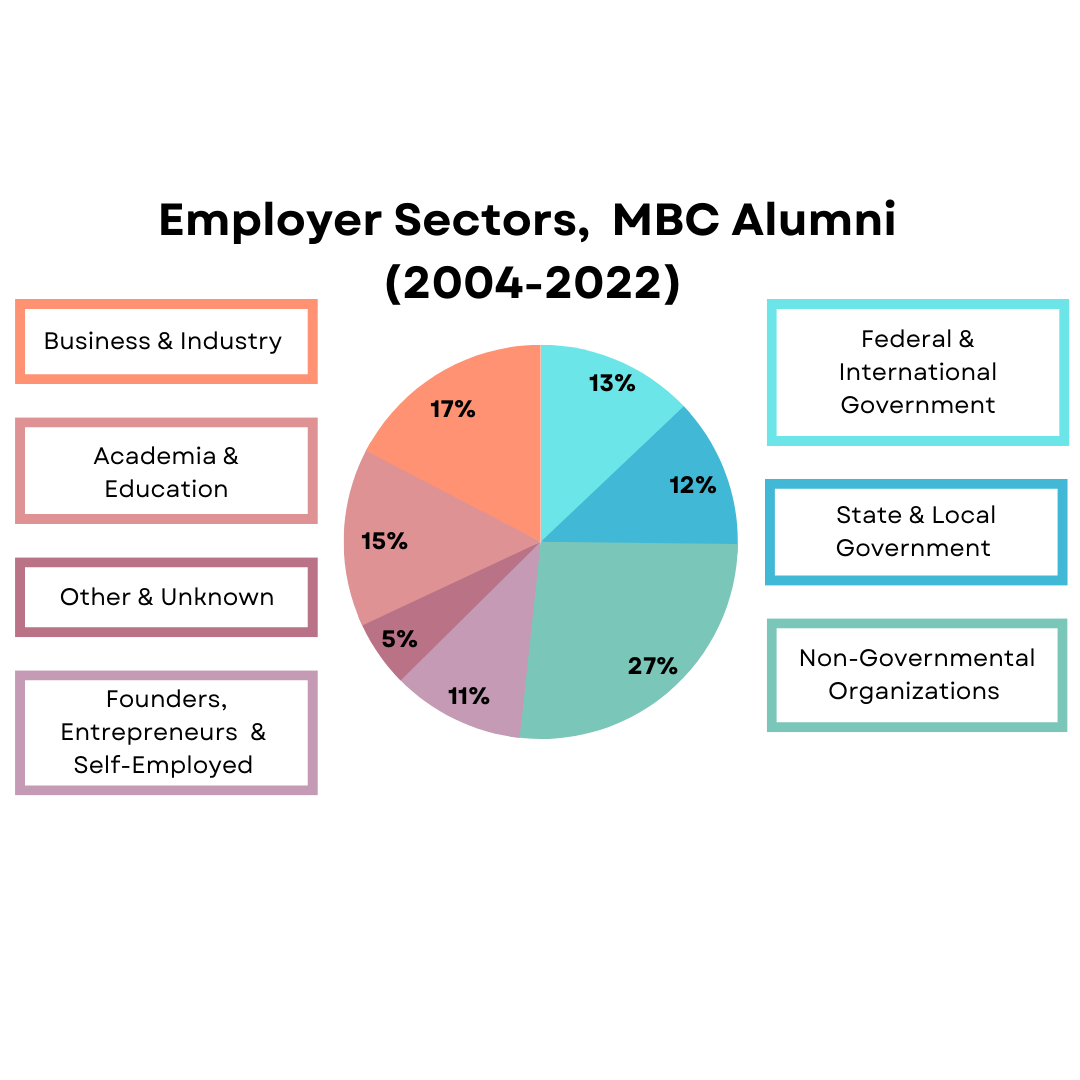 Pie chart of alumni employment by region