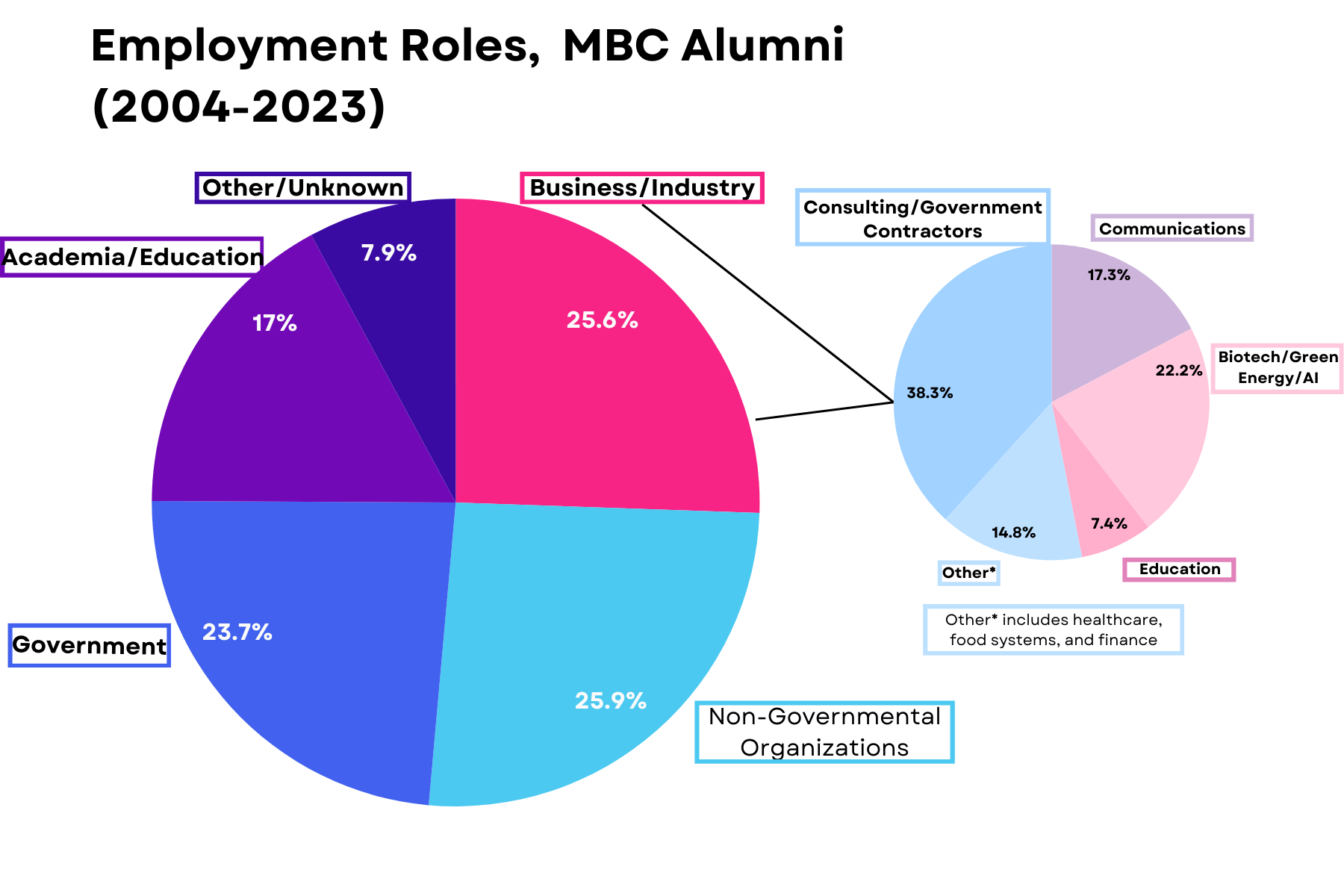 Pie chart of alumni employment by region